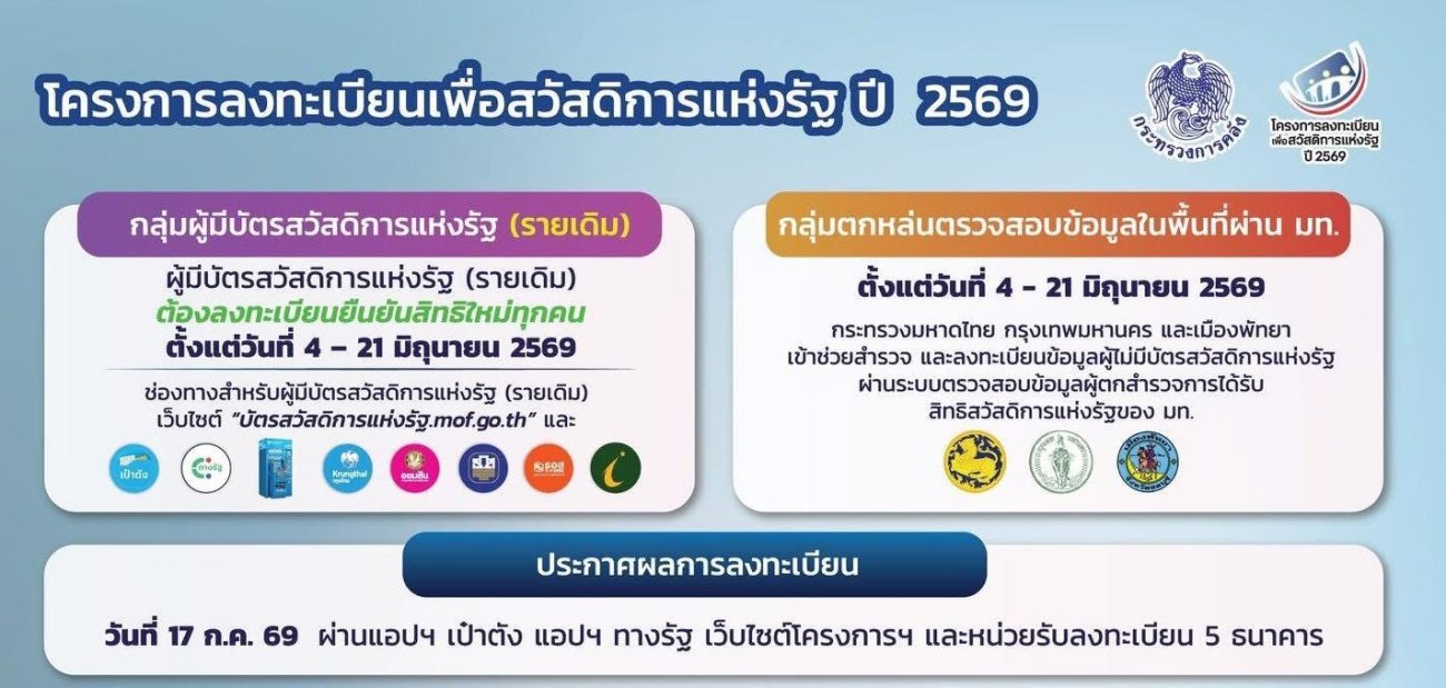 โครงการลงทะเบียนเพื่อสวัสดิการแห่งรัฐ ปี 2569 ส่วนคนใหม่ที่ยังไม่เคยได้รับสิทธิมาก่อน และต้องการเข้าร่วมคัดเลือกบัตรสวัสดิการแห่งรัฐรอบใหม่นี้